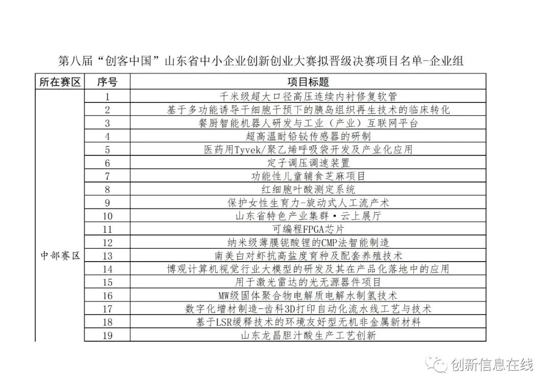 第八屆“創(chuàng)客中國”山東省中小企業(yè)創(chuàng)新創(chuàng)業(yè)大賽選拔賽結(jié)果公示